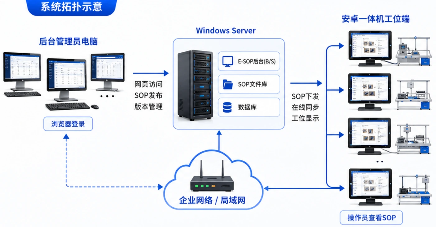 E-SOP 系统拓扑结构