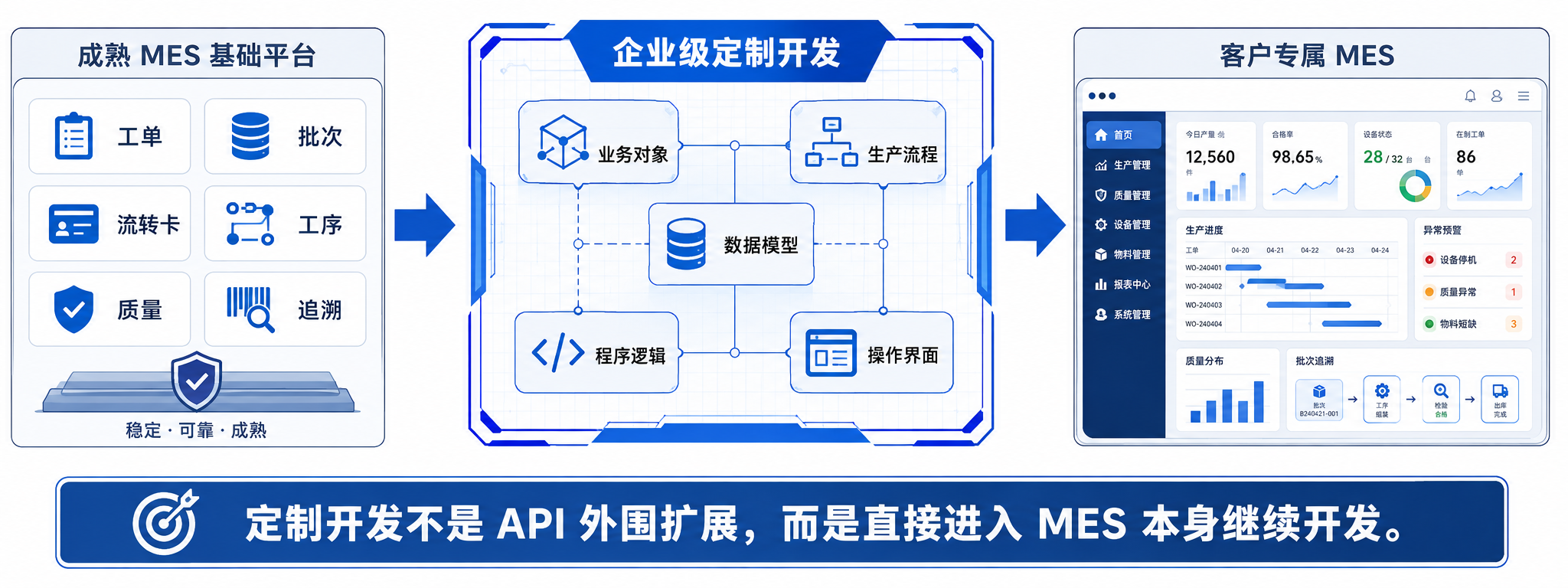 成熟 MES 基础平台到企业级定制开发，再形成客户专属 MES 的核心定位图