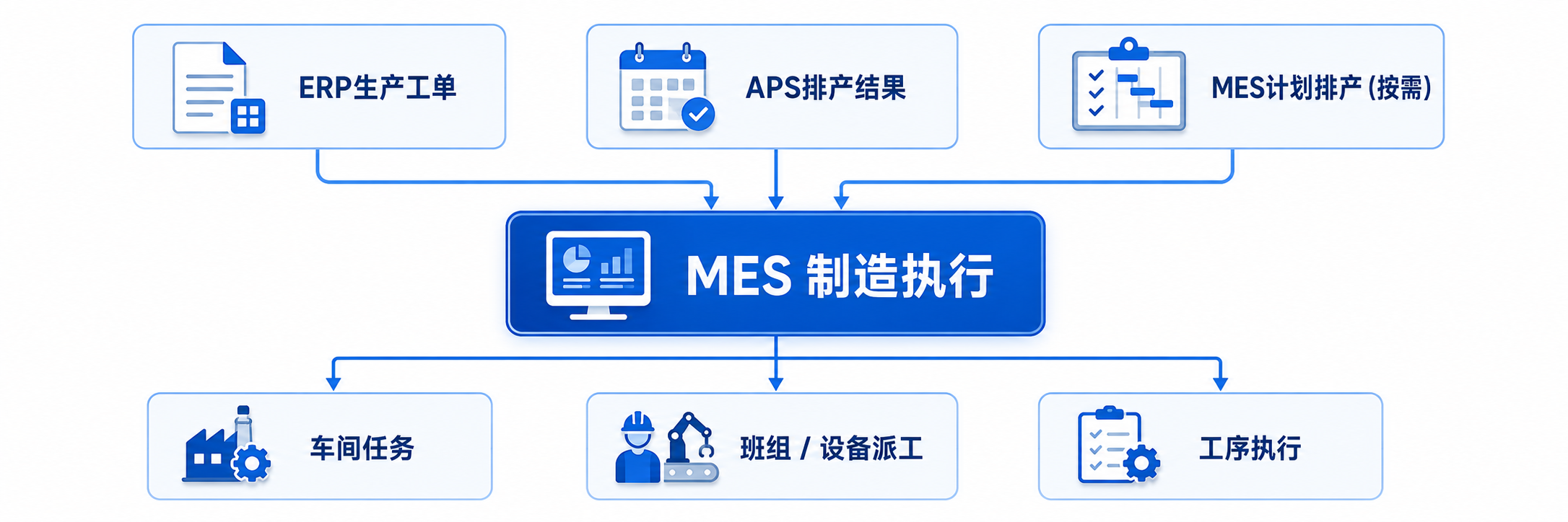 ERP生产工单、APS排产结果、MES计划排产汇聚到MES制造执行的任务来源图