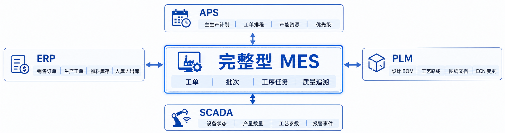 ERP、APS、PLM、SCADA 与完整型 MES 的系统边界图