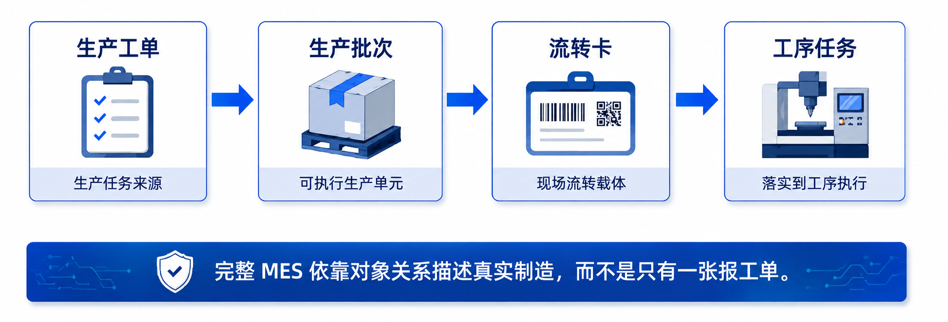 生产工单、生产批次、流转卡、工序任务的核心生产对象关系图