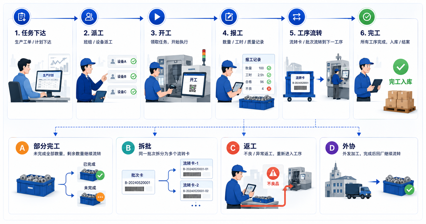 完整型 MES 制造工艺主流程与异常处理图，包含任务下达、派工、开工、报工、工序流转、完工，以及部分完工、拆批、返工、外协