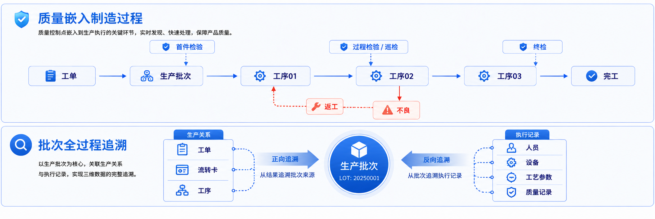 完整型 MES 质量嵌入制造过程与批次生产追溯图，展示工单、生产批次、工序01、工序02、工序03、完工，以及工序02出现不良后通过返工回到工序01并重新进入工序02的闭环关系，同时展示批次与工单、流转卡、工序、人员、设备、工艺参数、质量记录的追溯关系