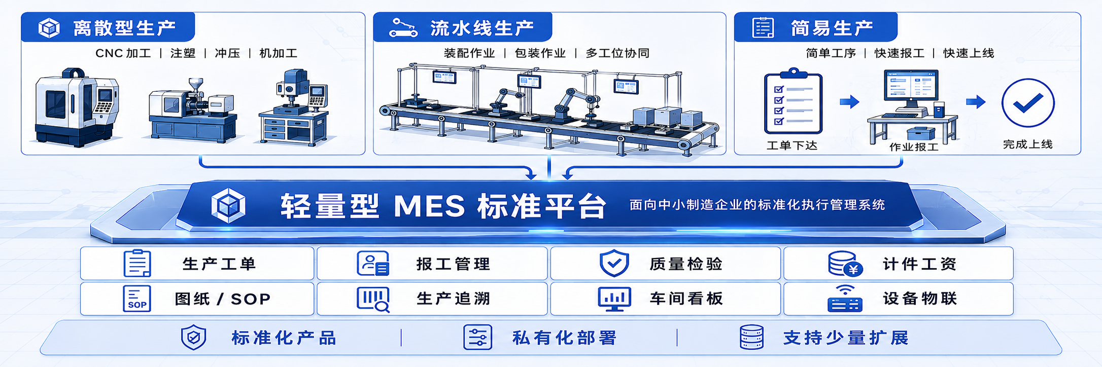 轻量型MES标准平台架构概览：离散型生产、流水线生产、简易生产及核心能力