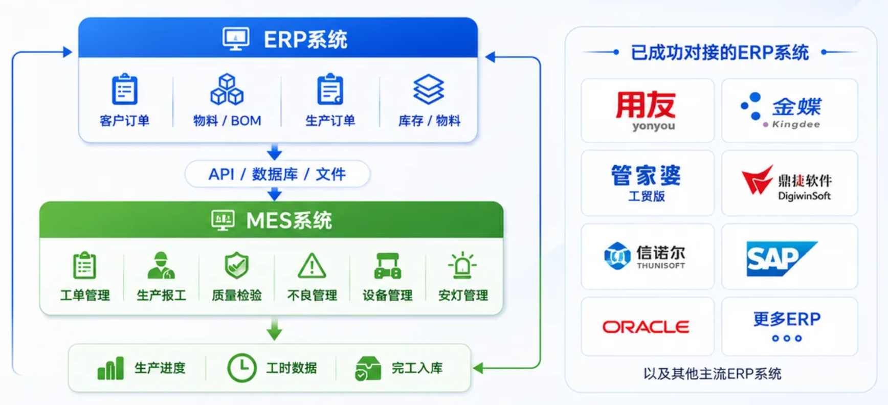 ERP系统与MES系统协同示意图