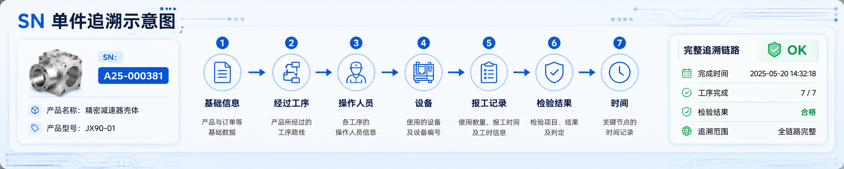 SN 单件追溯示意图：基础信息、经过工序、操作人员、设备、报工记录、检验结果与时间