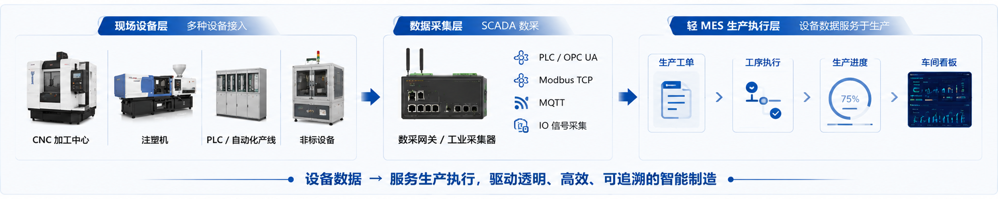 轻 MES + SCADA 设备接入示意图