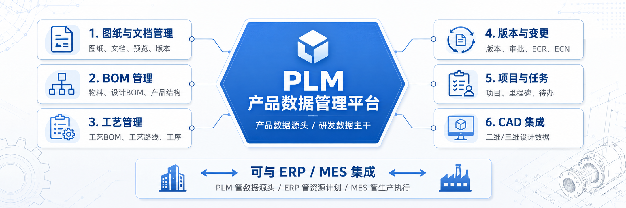 PLM 产品数据管理平台架构图