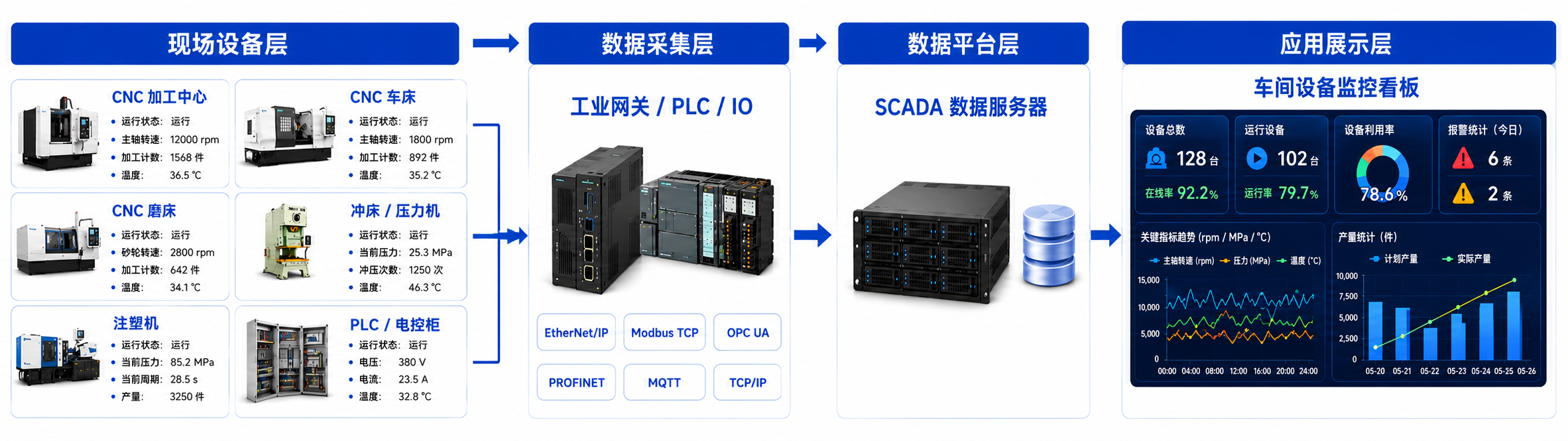 SCADA设备数据采集架构全景图