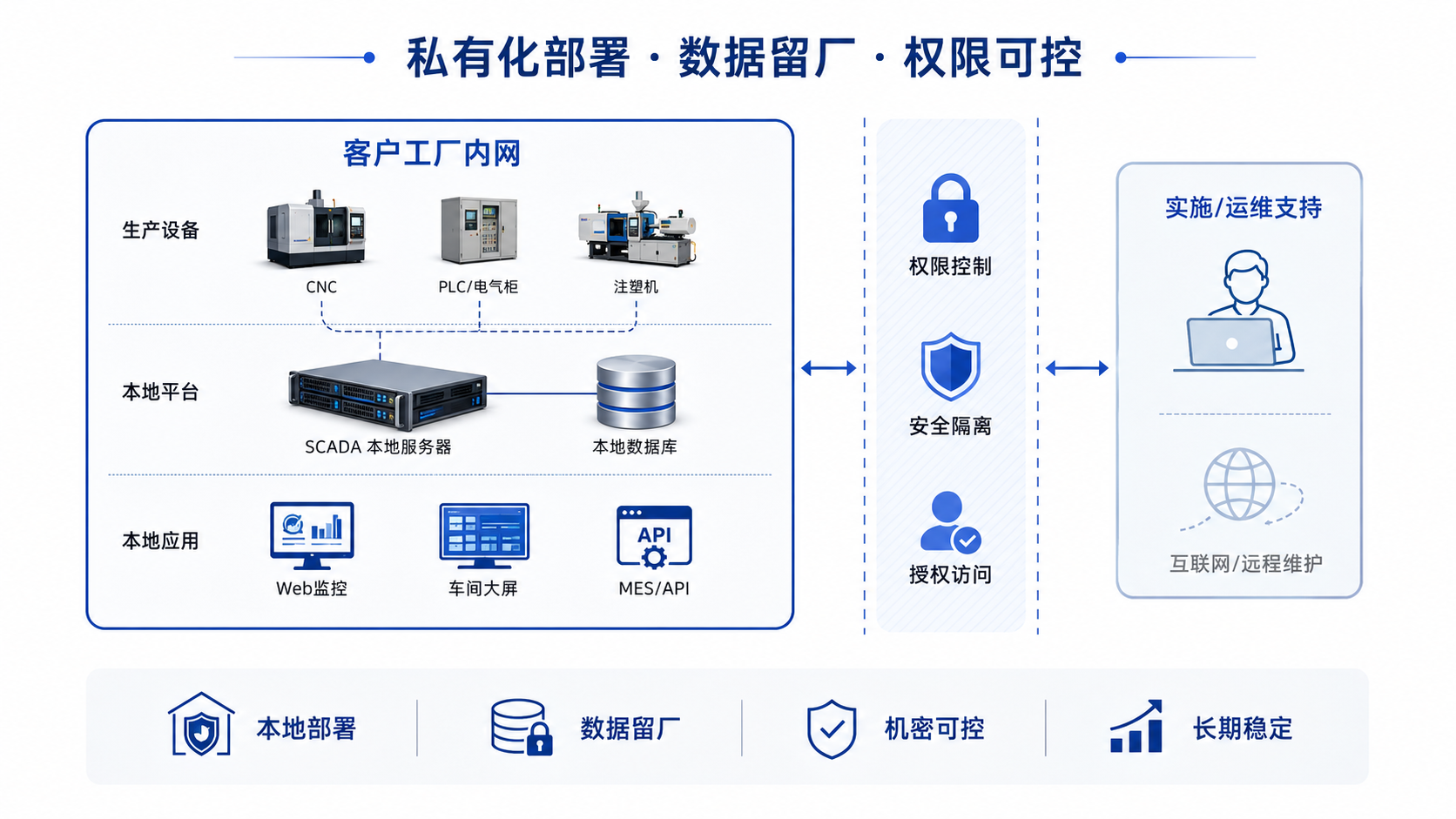 SCADA 私有化部署与数据安全：客户工厂内网、本地服务器、本地数据库、权限控制、安全隔离、授权访问与远程运维支持