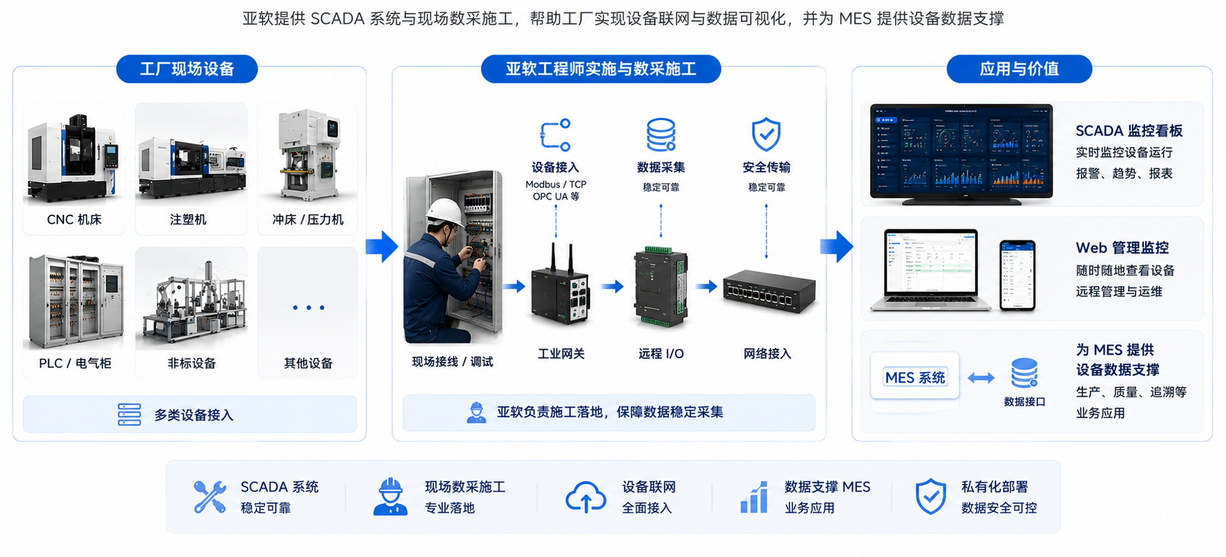 制造工厂 SCADA 与数采施工服务：工厂多类型设备接入、亚软工程师现场数采施工、SCADA监控、Web管理以及MES设备数据支撑