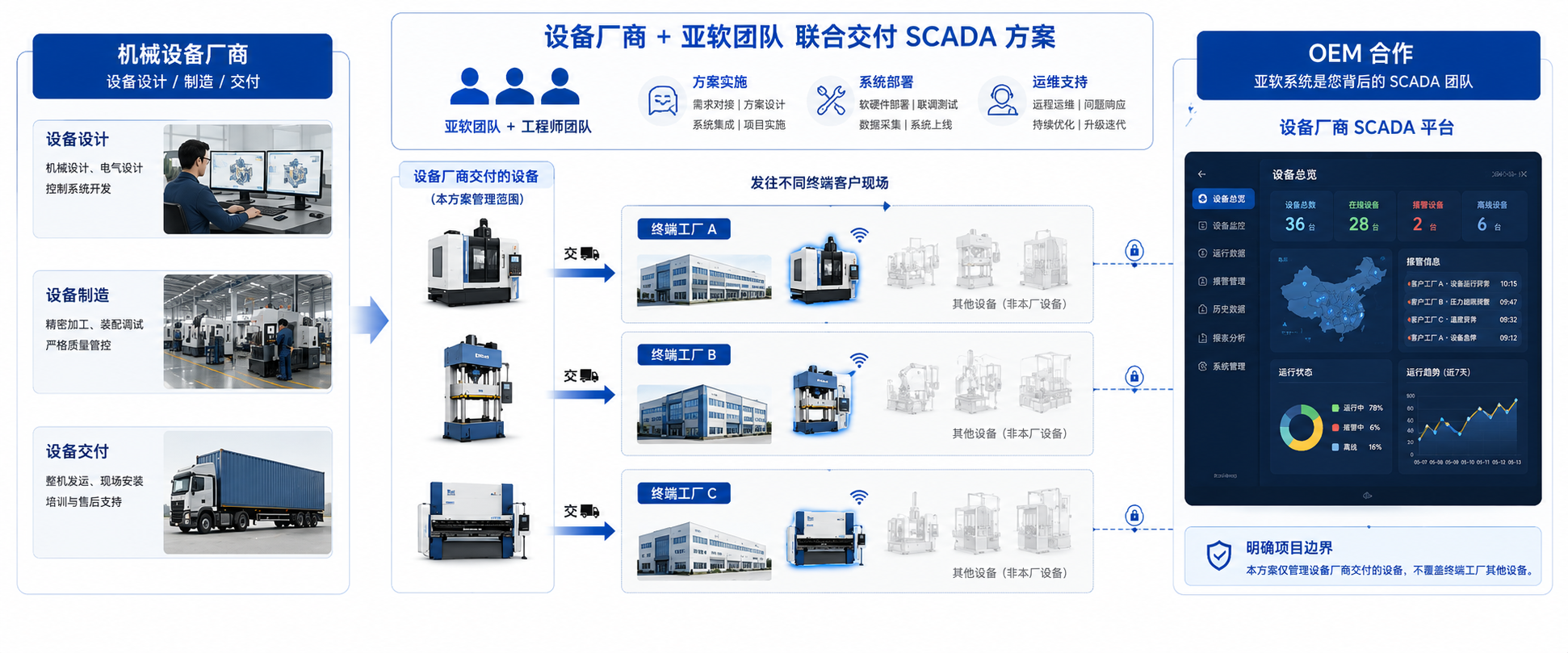 设备厂商与亚软团队联合交付SCADA方案：设备厂商负责设备设计制造交付，亚软团队与工程师团队负责方案实施、系统部署与运维支持，终端工厂仅管理设备厂商交付设备，其他设备不纳入范围；OEM合作由亚软作为背后的SCADA团队。